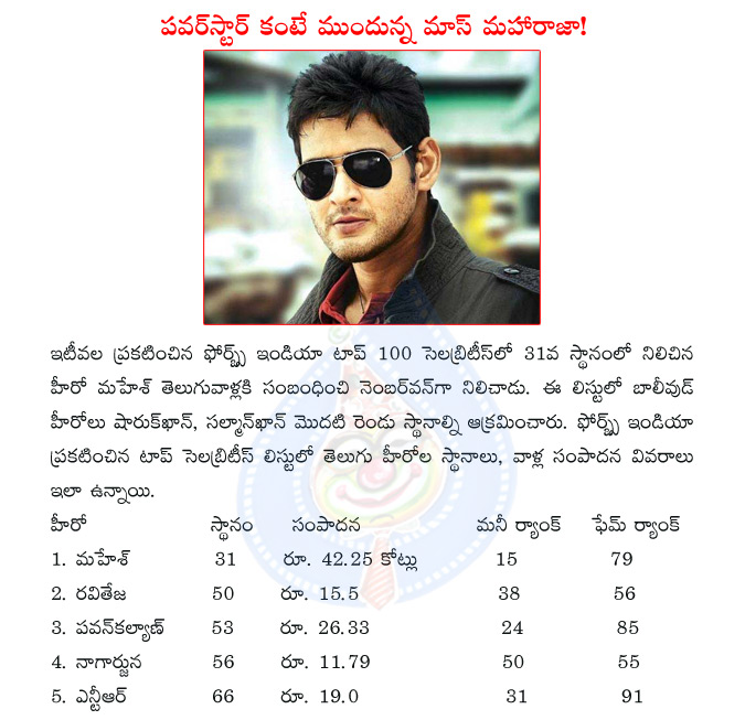 mahesh,mahesh babu,forbes india celebrity,raviteja,pawan kalyan,nagarjuna,ntr,jr ntr,tollywood top celebrity  mahesh, mahesh babu, forbes india celebrity, raviteja, pawan kalyan, nagarjuna, ntr, jr ntr, tollywood top celebrity